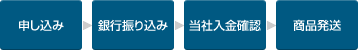 銀行振り込みまでの流れ