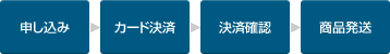 クレジットカード決済までの流れ