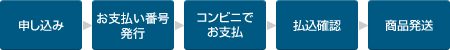 コンビニ振込みまでの流れ